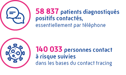 58 837 patients diagnostiqués positifs contactés